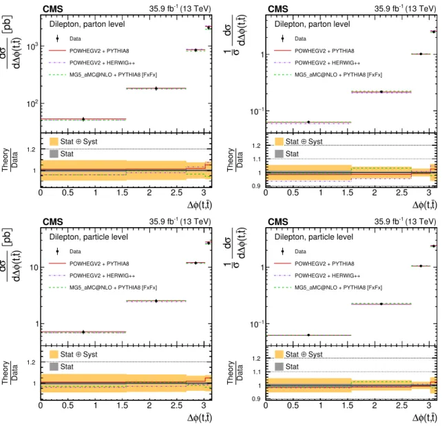 Figure 23. The differential tt production cross sections as a function of ∆φ(t, t) are shown for the data (points) and the MC predictions (lines)