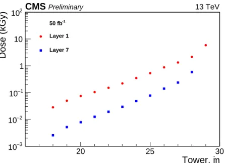 Figure 6 . Doses calculated by FLUKA for the HE tiles in layers 1 and 7 as a function of iη for 50 fb − 1 of