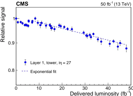 Figure 9 . Relative signal measured using the laser calibration system versus delivered luminosity for the