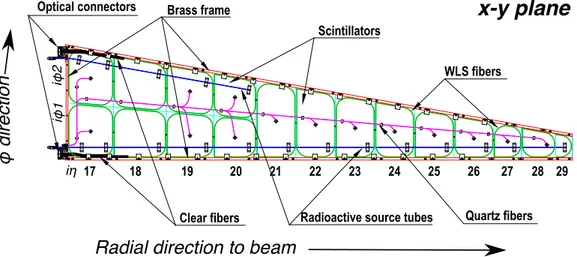 Figure 3 . Details of an HE megatile showing the scintillator tiles, the WLS fibers, and the clear readout fibers.
