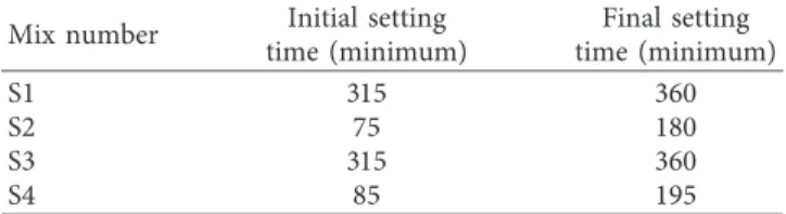 Table 5: Setting time test results of the aerogel-incorporated AAS mortar samples.
