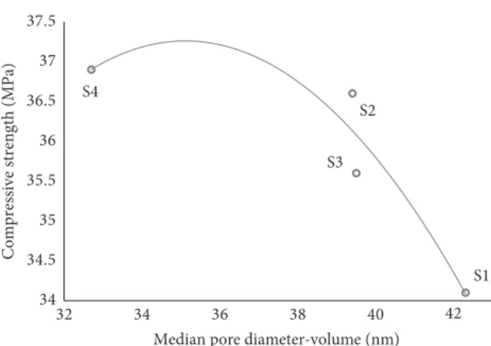Figure 4: Relation between median pore diameter-volume and compressive strength. 00.010.020.030.040.050.060.070.080.090.1 1.00 10.00 100.00 1000.00 10000.00 100000.00 1000000.00