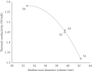 Figure 7: Relation between median pore diameter-area and thermal conductivity test results.