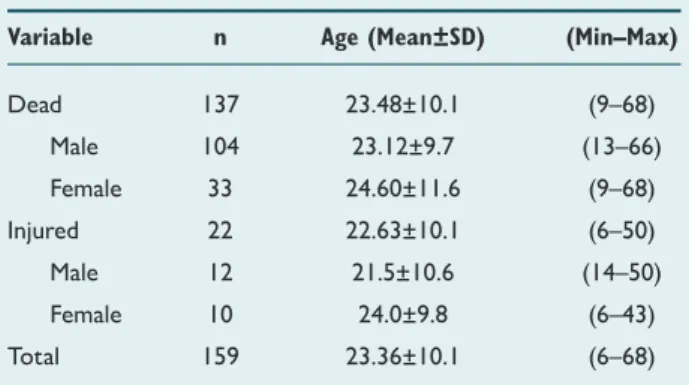 Table 1.  Demographic data of selfie victims