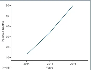 Figure 2. Increase in selfie-related injuries and deaths by years.