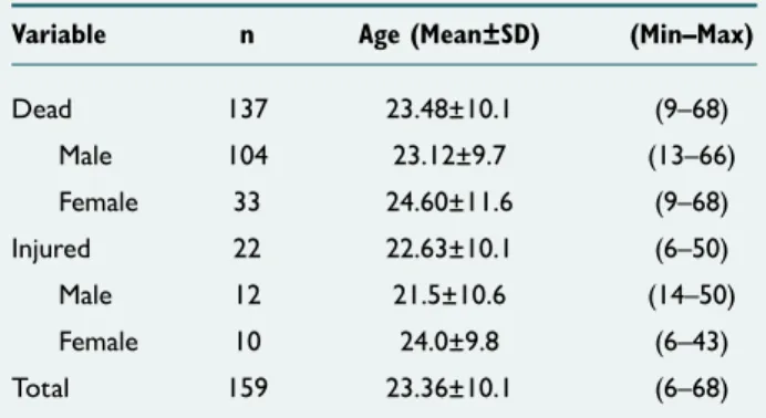 Table 1.  Demographic data of selfie victims