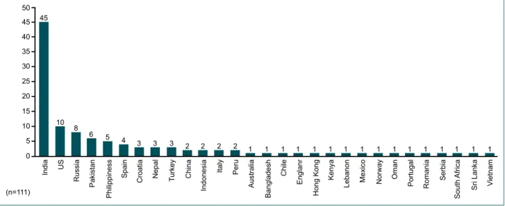Figure 1. The	distribution	of	selfie-related	injuries	and	deaths	according	to	countries.5045 4510865433322221111 1 1 1 1 1 1 1 1 1 1 1 1403530252015(n=111)PhilippinessIndiaUSRussia