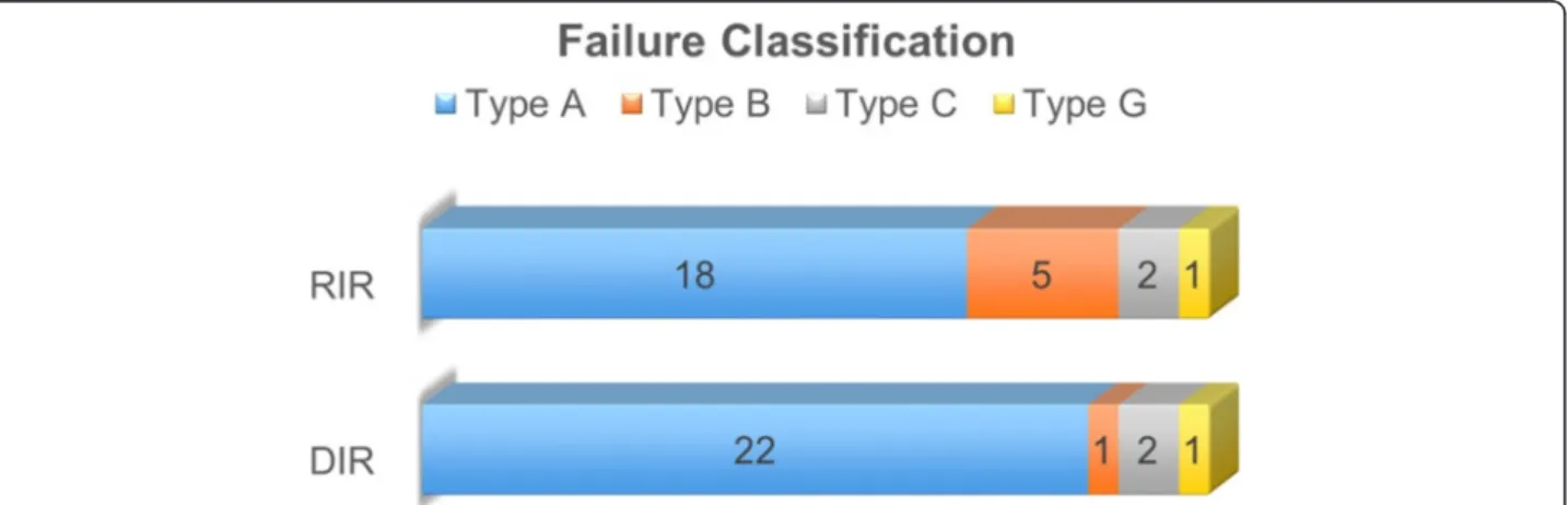 Fig. 3 Bar chart illustrating the difference in failure classification using rigid (RIR) vs