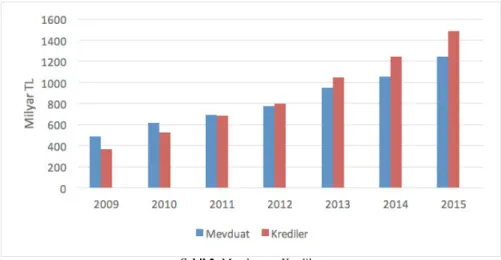 Şekil 2. Mevduat ve Krediler