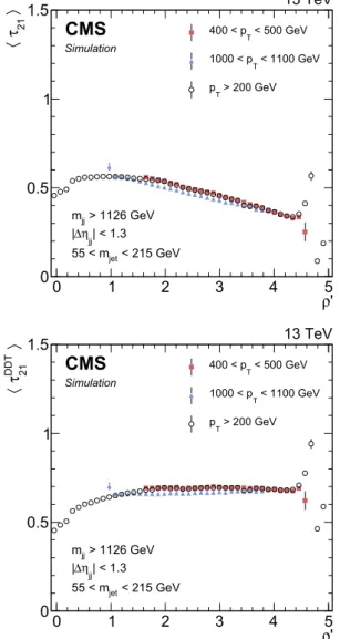 Fig. 1 The τ 21 (upper) and τ 21 DDT (lower) profile dependencies on