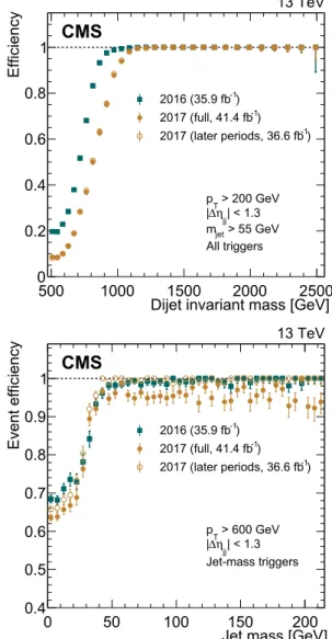 Fig. 3 The trigger efficiency as a function of the dijet invariant mass