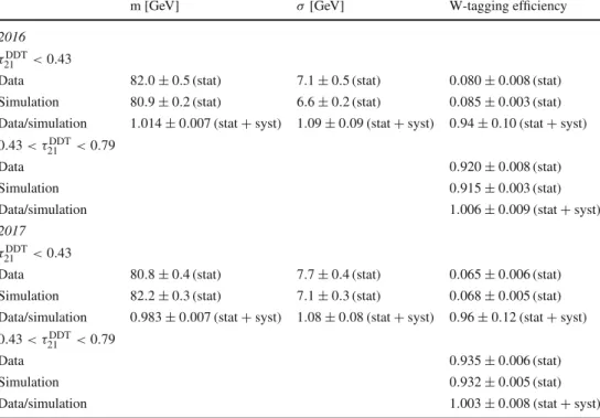 Table 1 The W jet mass peak