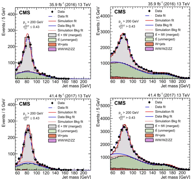 Fig. 5 The jet mass distribution for events that pass (left) and fail (right)