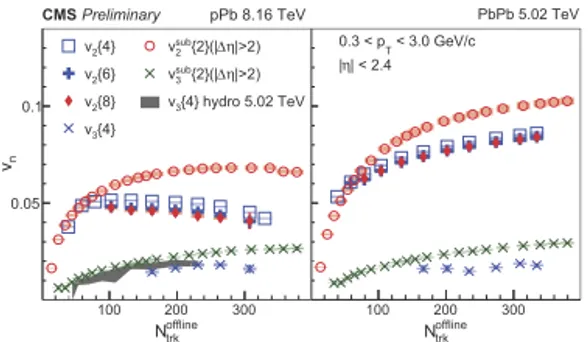 Fig. 1. The multiparticle v 2 {4, 6, 8} and v 3 {4} are shown for pPb 8.16 TeV (left) and PbPb 5.02 TeV (right) as a function of N oﬄine trk [13].