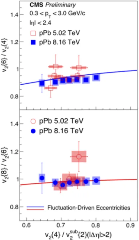 Fig. 3. Cumulant ratios v 2 {6}/v 2 {4} (top) and v 2 {8}/v 2 {6} (bottom) as a function of v 2 {4}/v 2 {2} in pPb collisions at √s NN = 5.02 TeV and 8.16 TeV