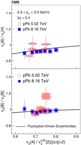 FIG. 3. Cumulant ratios v 2 {6}/v 2 {4} (upper) and v 2 {8}/v 2 {6}