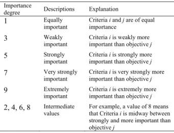 Table 2.  RI values. 