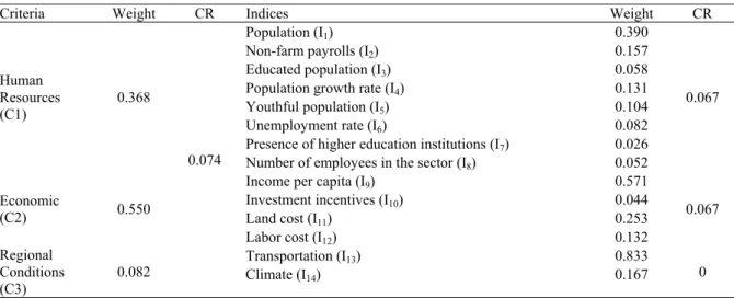 Table 3.  Criteria and indice weights noted by decision makers.  