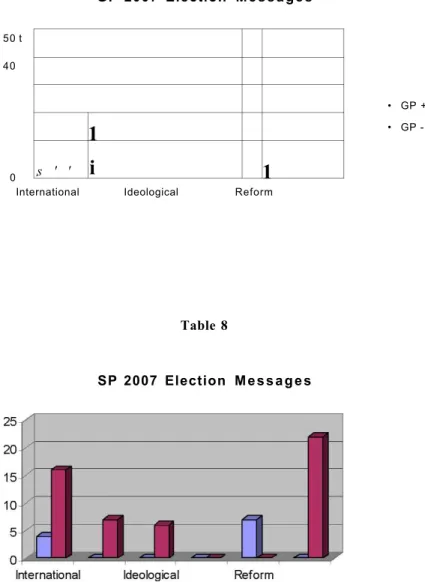 Table 7  GP 2007 Election  M e s s a g e s  50 t  40  0   -1 s ' ' i  1 