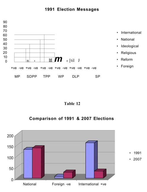Table 11  1991 Election Messages  90  80  70  60  50  40  30  20  10  0  n  •  İTİ  m  n  [til J  +ve -ve  MP 