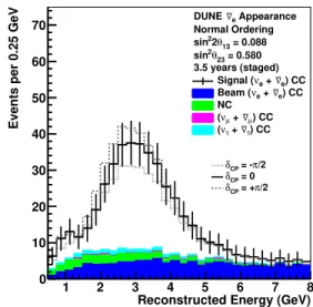 FIG. 1: Reconstructed energy distribution of ν e and ¯ν e CC-like events selected by the