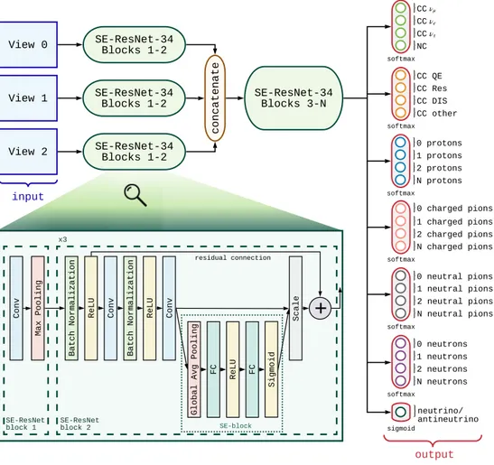 FIG. 4: Simplified diagram of the DUNE CVN architecture.