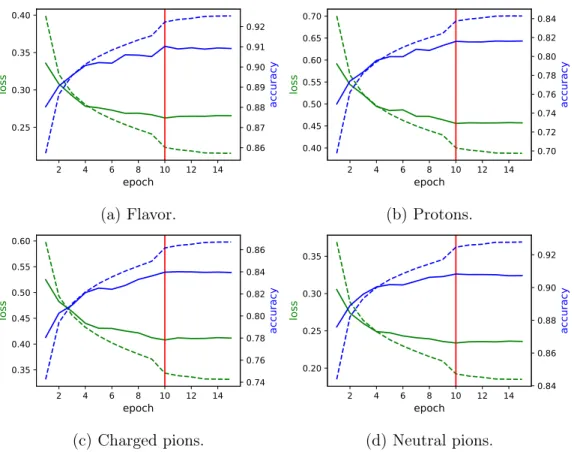 FIG. 5: Loss and accuracy results for training (dashed lines) and validation (solid lines), given for the four main CVN outputs