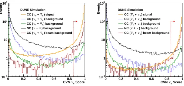 FIG. 7: The number of events as a function of the CVN CC ν e classification score shown