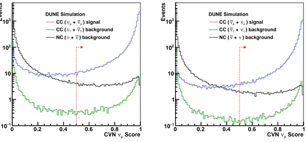 FIG. 8: The number of events as a function of the CVN CC ν µ classification score shown