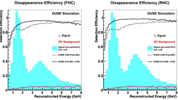FIG. 10: The CC ν µ selection efficiency for FHC-mode (left) and RHC-mode (right)