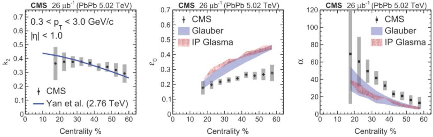 Fig. 5. Centrality  dependence of the parameters extracted from elliptic power function ﬁts to the unfolded  p ( v 2 ) distributions