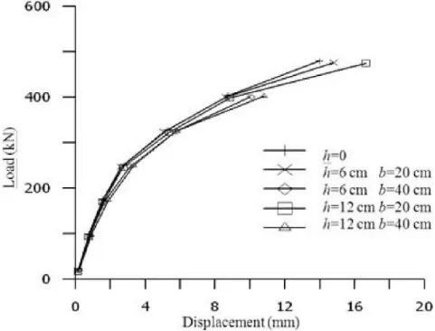 Figure 8. Load-displacement curve of the beam for different cases 