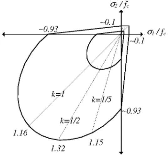 Figure 1. Biaxial failure envelope for concrete 