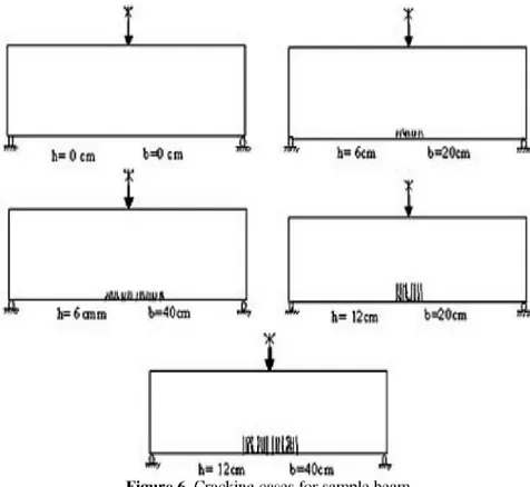 Figure 5. Finite Element Modeling of Sample Beam 