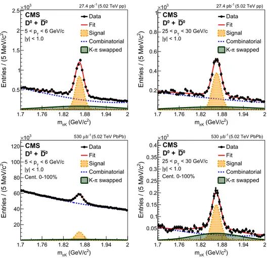 Fig. 1. Examples of D 0 candidate invariant mass distributions in pp (top) and PbPb (bottom) collisions at 5.02 TeV 