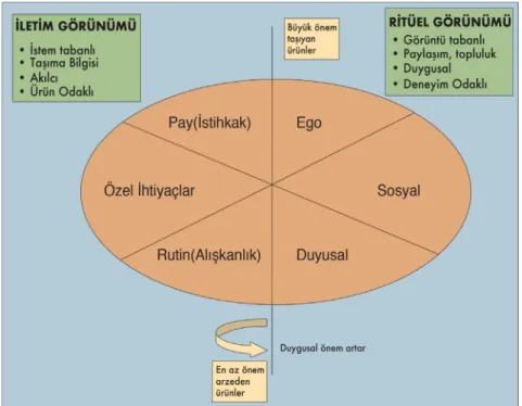 Şekil 1: Taylor’un 6 Parçalı Mesaj Strateji Çarkı