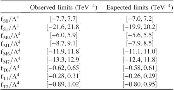 TABLE II. Observed and expected 95% C.L. limits on the coefficients for higher-order (dimension-8) operators in the effective field theory Lagrangian.
