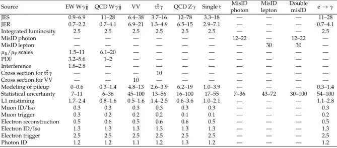 Table 1: Relative systematic uncertainties in the estimated signal and background yields in units of percent