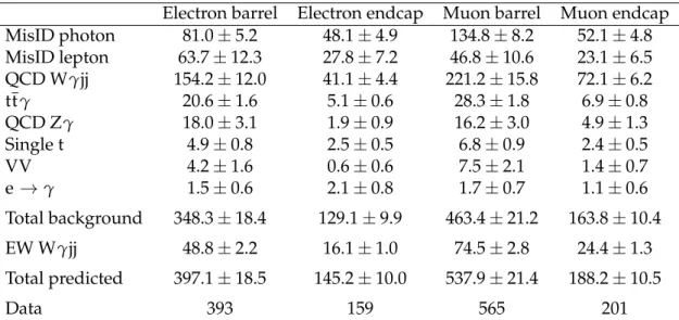 Table 2: Signal, background, and data yields after the final selection. Statistical and systematic uncertainties (before the fitting) are added in quadrature.