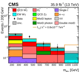 Figure 5: The m Wγ distribution of events satisfying the aQGC region selection, which is used to set constraints on the anomalous coupling parameters