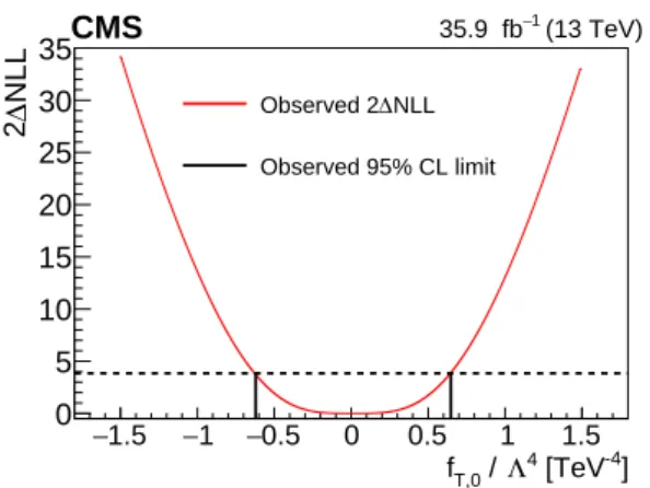 Figure 6: Observed 95% CL interval on the aQGC parameter f T,0 /Λ 4 .