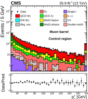Fig. 2 shows the photon pt distribution in the muon barrel control region for data and back- back-ground estimates