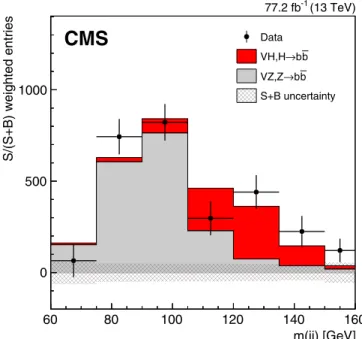 TABLE II. Expected and observed significances, in σ, and observed signal strengths for the VH production process with H → b¯b
