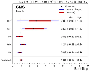 FIG. 3. Best-fit value of the H → b¯b signal strength with its 1σ systematic (red) and total (blue) uncertainties for the five individual production modes considered, as well as the overall combined result