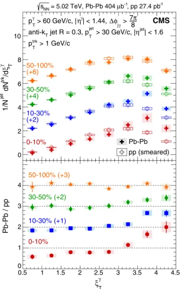Figure 1 shows the photon-tagged fragmentation func- func-tions as a function of ξ jet for both Pb-Pb and pp collisions,