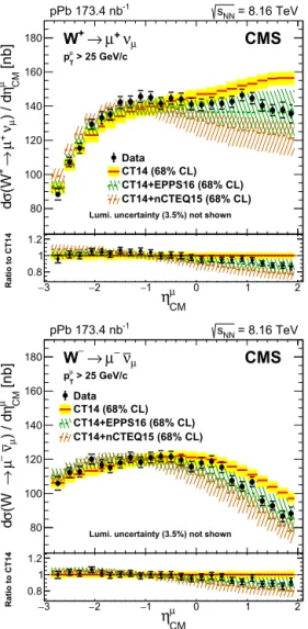 Fig. 2. Differential production cross sections for W + → μ + ν μ (top) and W − →