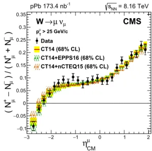 Fig. 4. Muon charge asymmetry, ( N + μ − N − μ )/( N + μ + N − μ ) , as a function of the muon