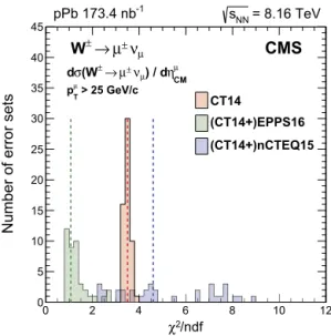 Fig. 6. Distribution of the χ 2 /dof values from the comparison of data (cross section