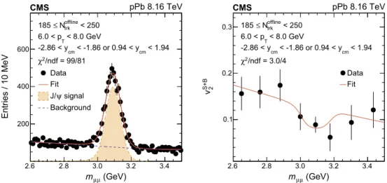 Fig. 1. Example of ﬁts to the invariant mass spectrum (left) and the v 2 S + B ( m inv ) distribution (right) in the p T interval 6.0–8.0 GeV for pPb events with 185 ≤ N trk oﬄine &lt; 250.