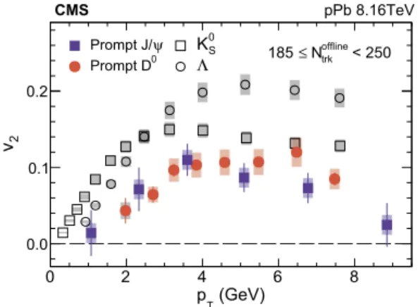 Fig. 2 shows the v 2 results of prompt J / ψ mesons at for- for-ward rapidities ( − 2 